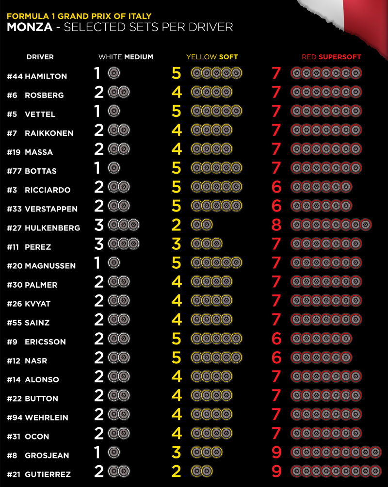 Dobór opon Pirelli na GP Włoch 2016