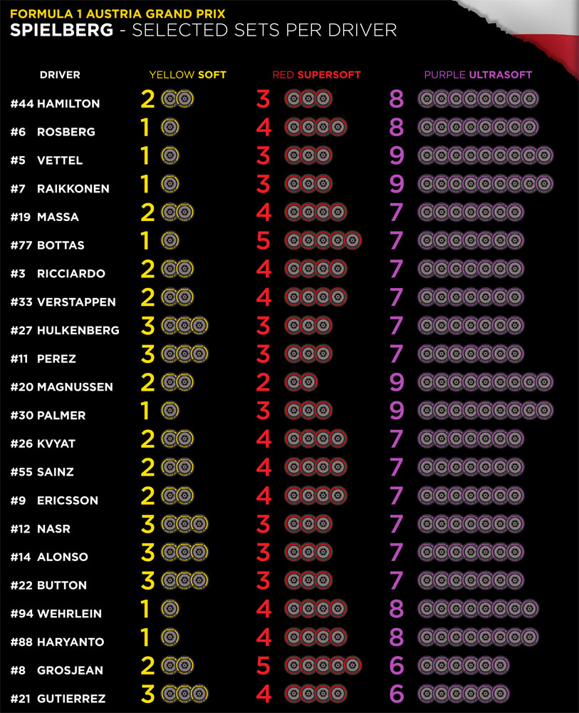 dobór opon Pirelli na GP Austrii 2016