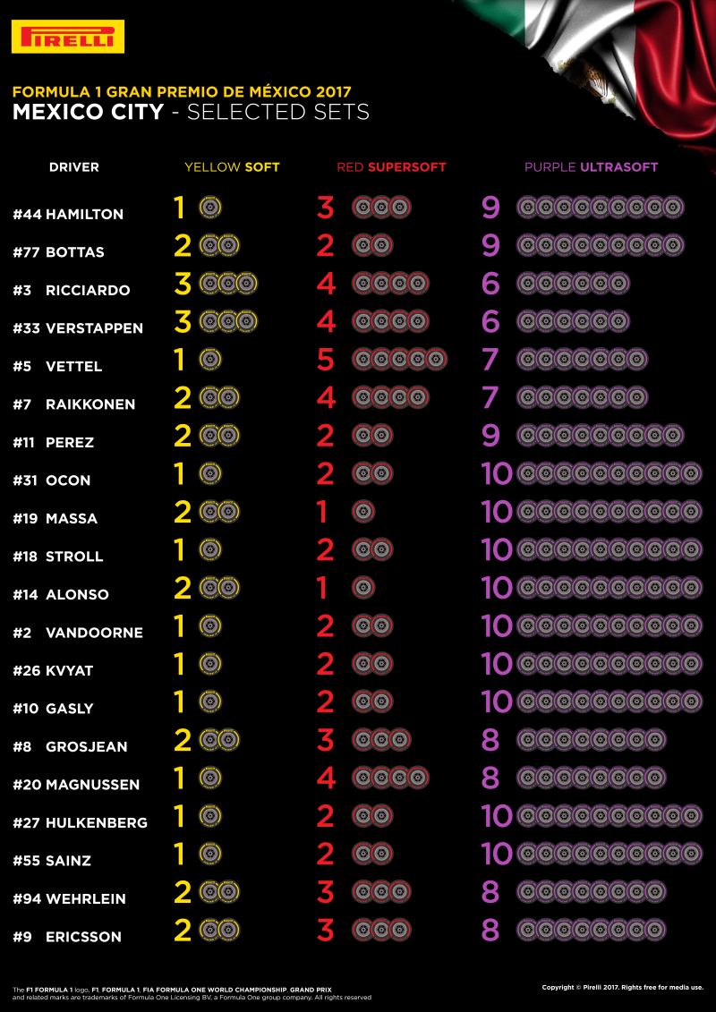 Dobór opon Pirelli na GP Meksyku 2017