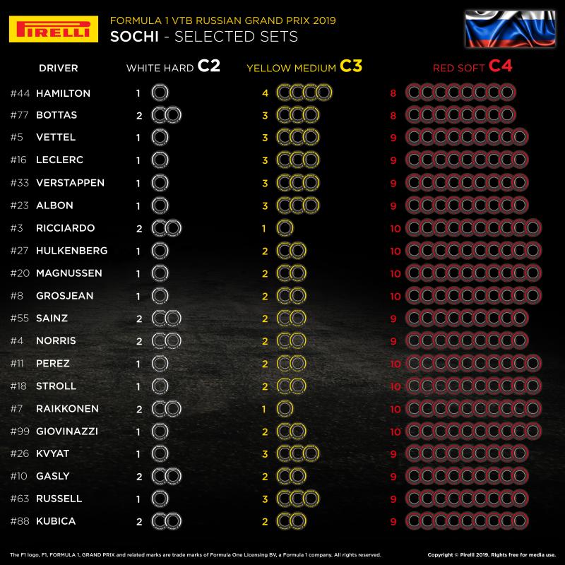 Dobór opon Pirelli na GP Rosji 2019