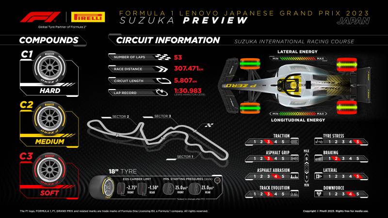 Dobór opon Pirelli na GP Japonii 2023