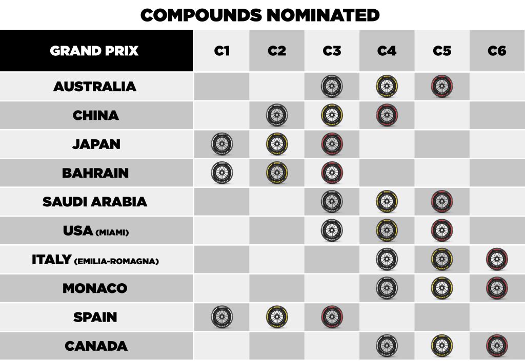 Dobór opon Pirelli na GP Monako, GP Hiszpanii i GP Kanady